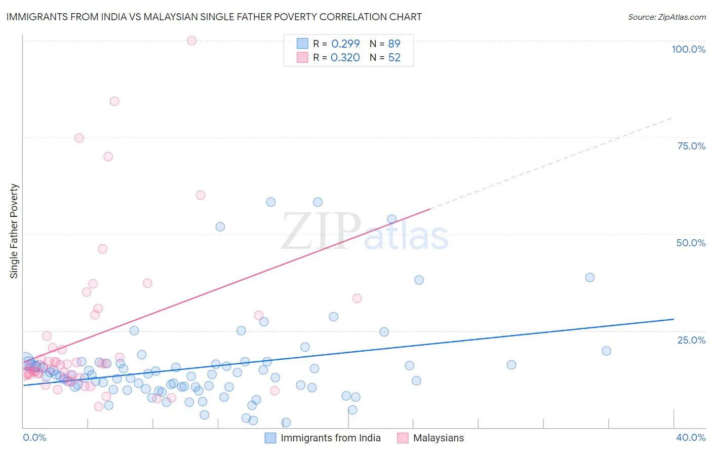 Immigrants from India vs Malaysian Single Father Poverty