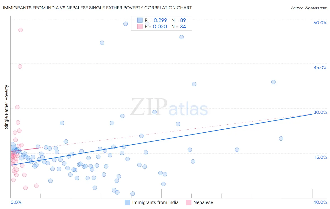 Immigrants from India vs Nepalese Single Father Poverty