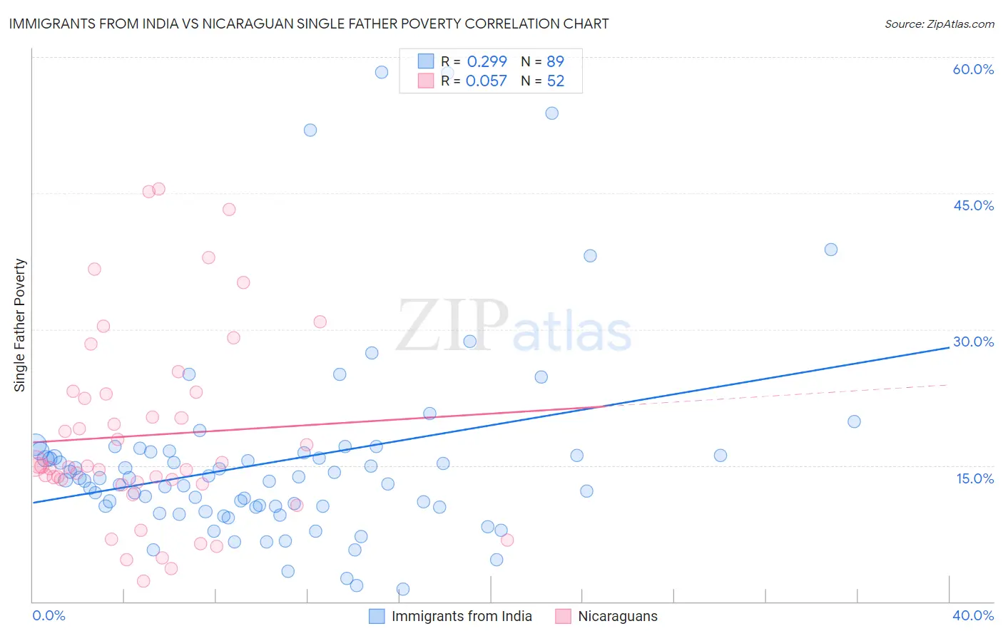 Immigrants from India vs Nicaraguan Single Father Poverty