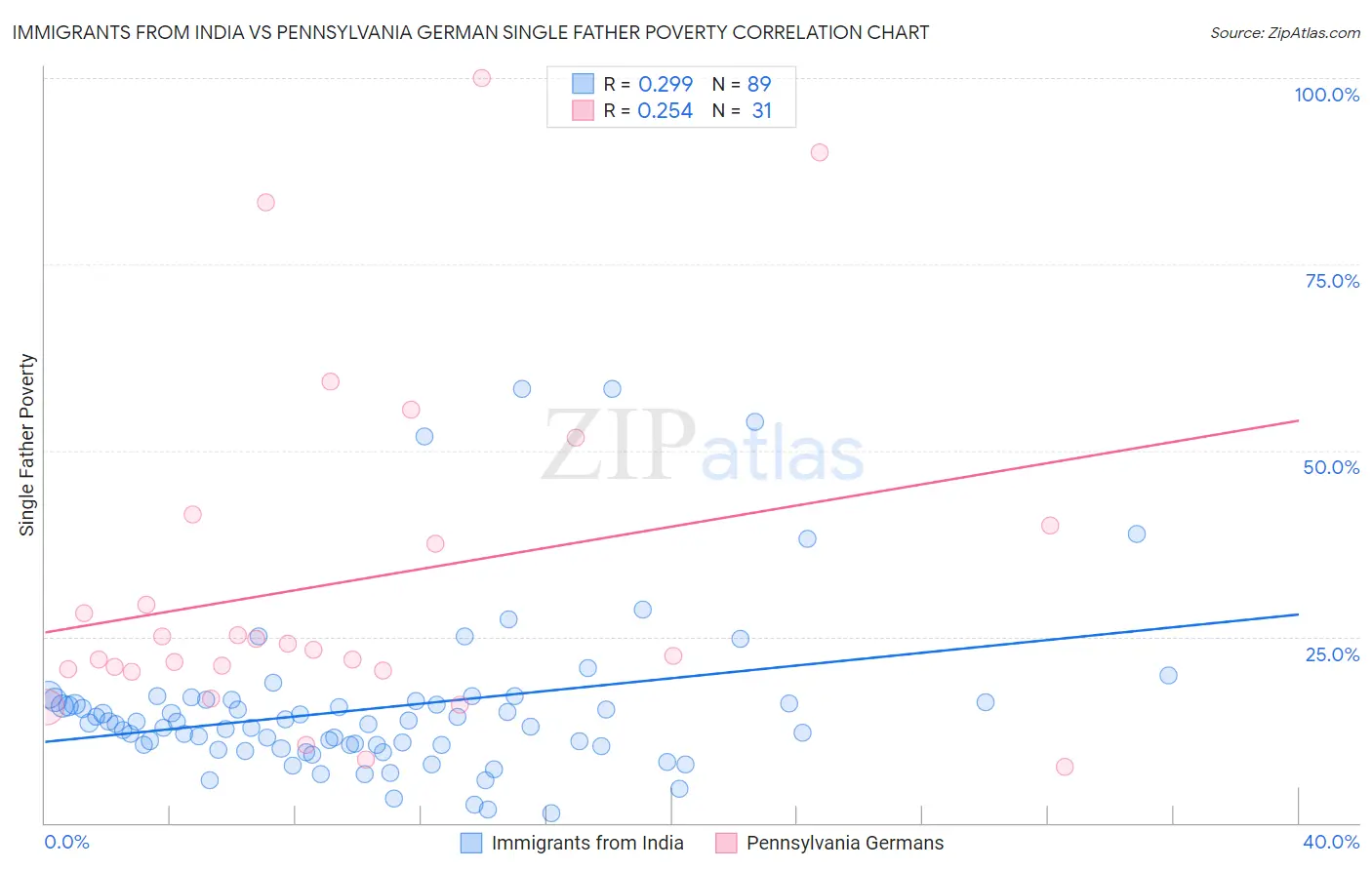 Immigrants from India vs Pennsylvania German Single Father Poverty