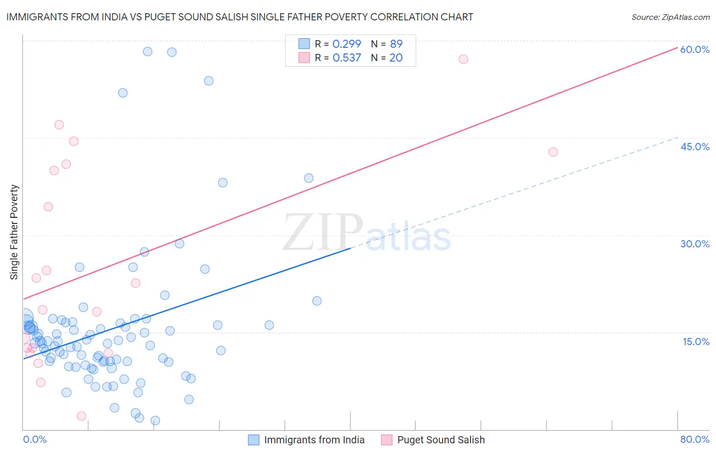 Immigrants from India vs Puget Sound Salish Single Father Poverty