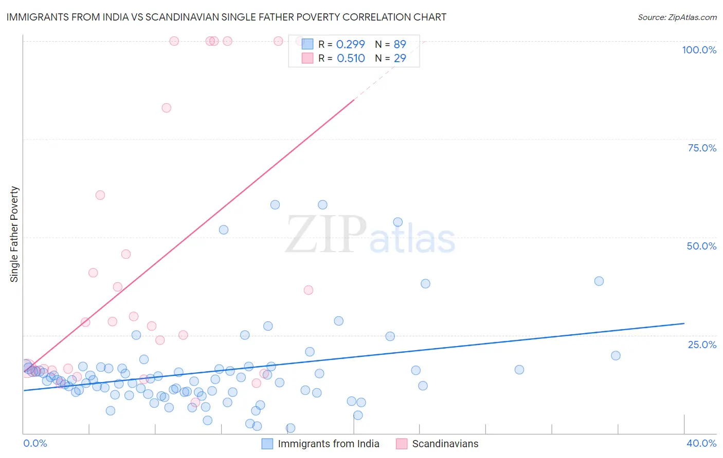 Immigrants from India vs Scandinavian Single Father Poverty