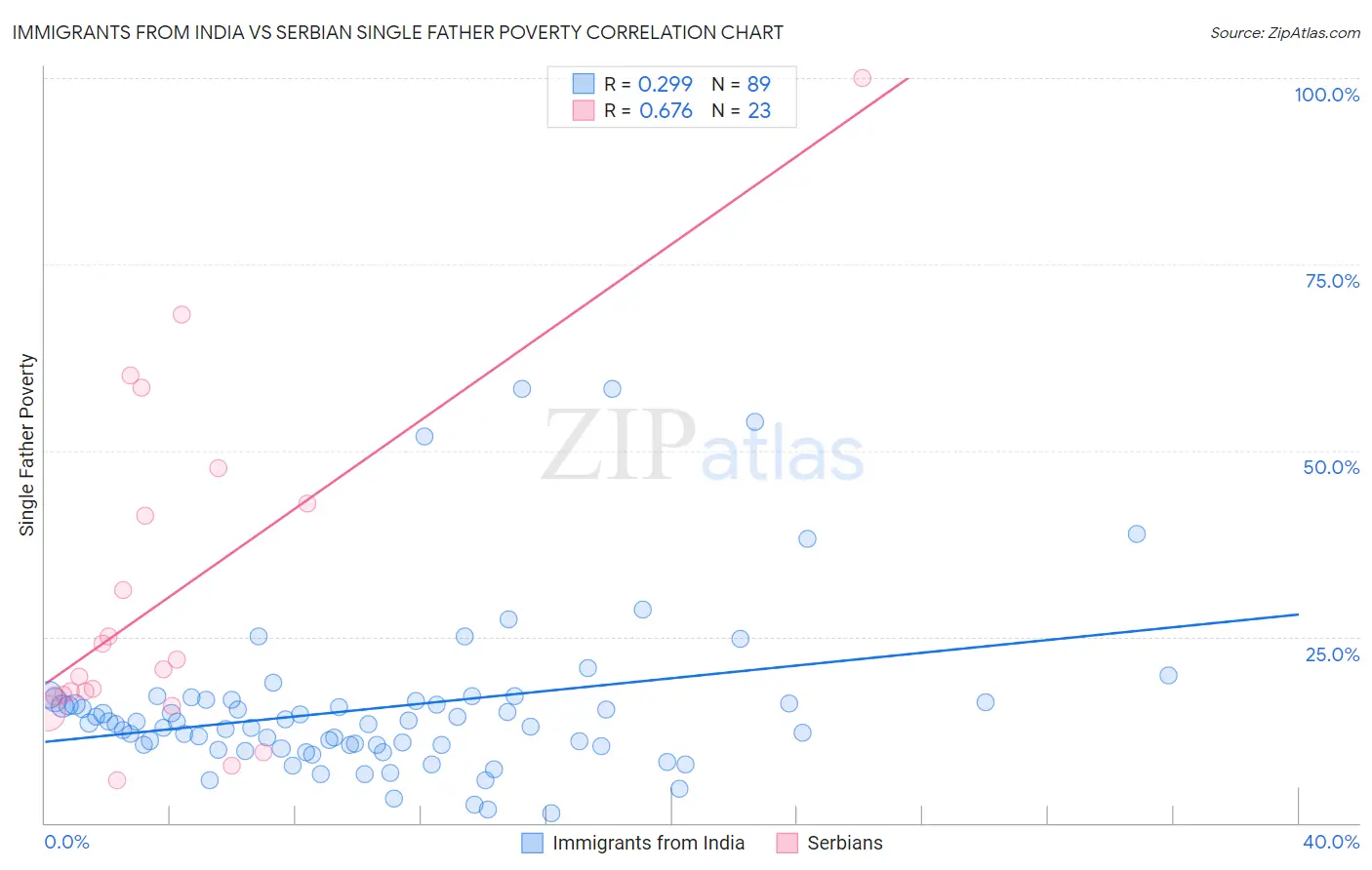 Immigrants from India vs Serbian Single Father Poverty