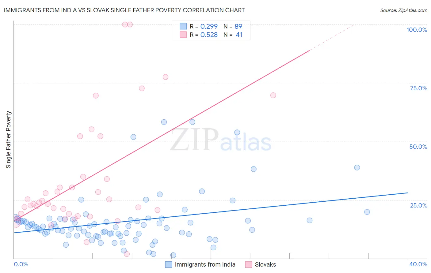 Immigrants from India vs Slovak Single Father Poverty