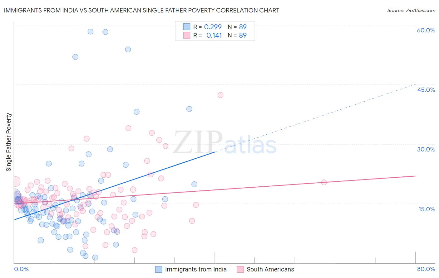 Immigrants from India vs South American Single Father Poverty
