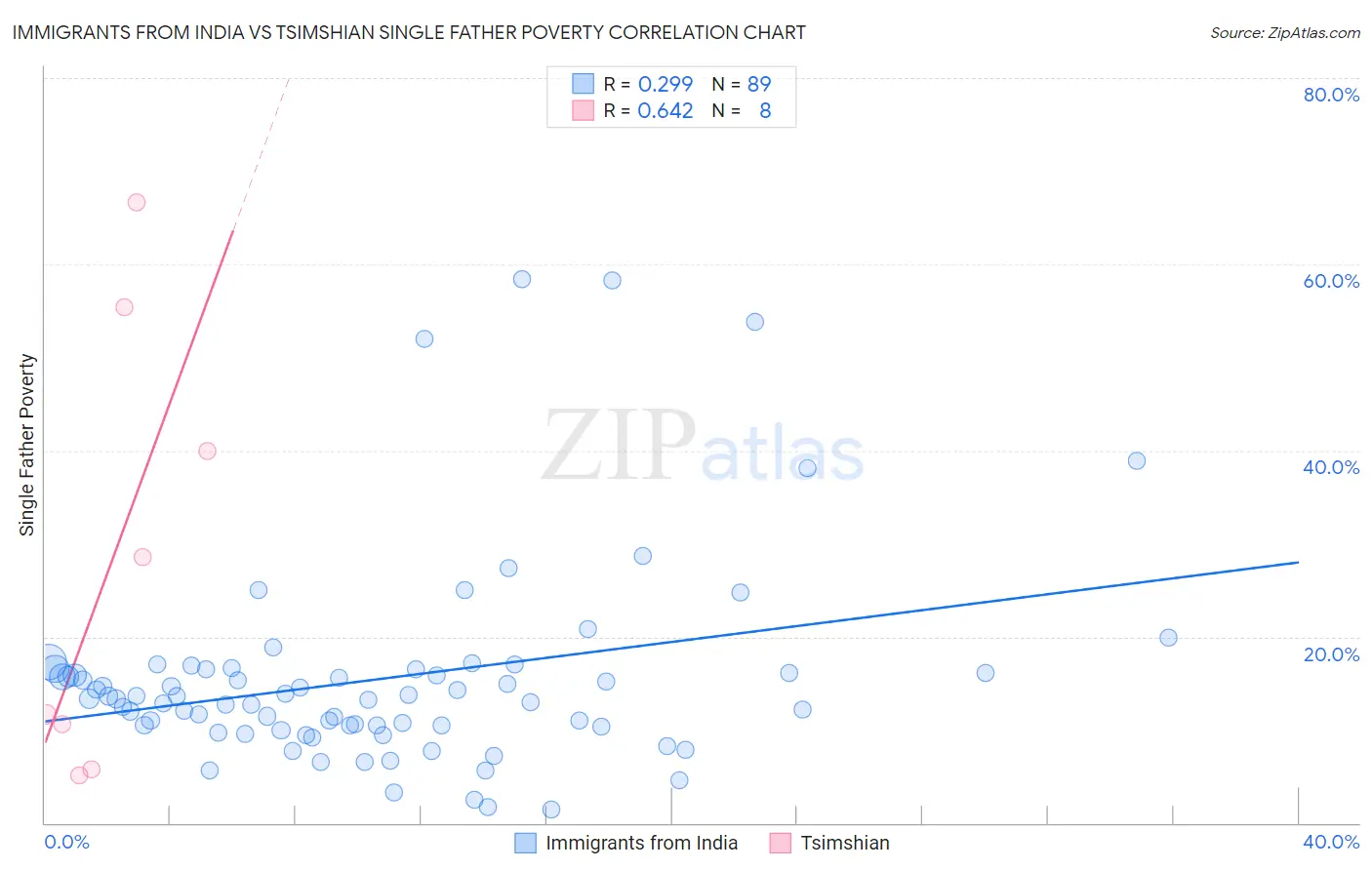 Immigrants from India vs Tsimshian Single Father Poverty