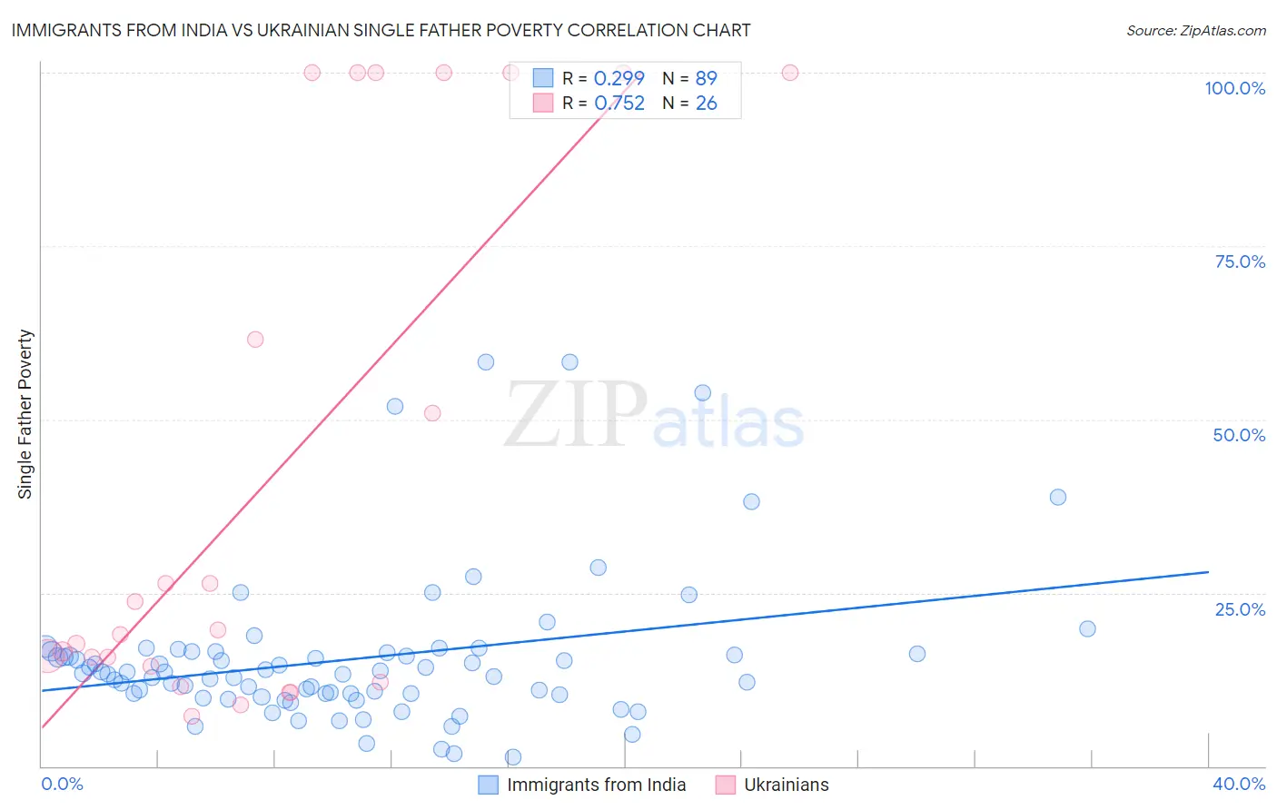 Immigrants from India vs Ukrainian Single Father Poverty