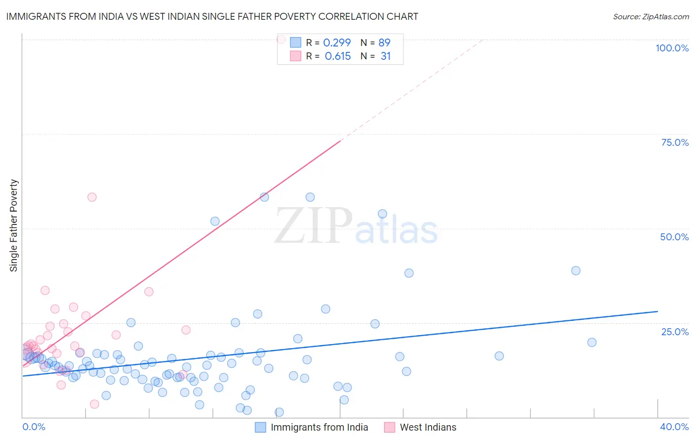 Immigrants from India vs West Indian Single Father Poverty