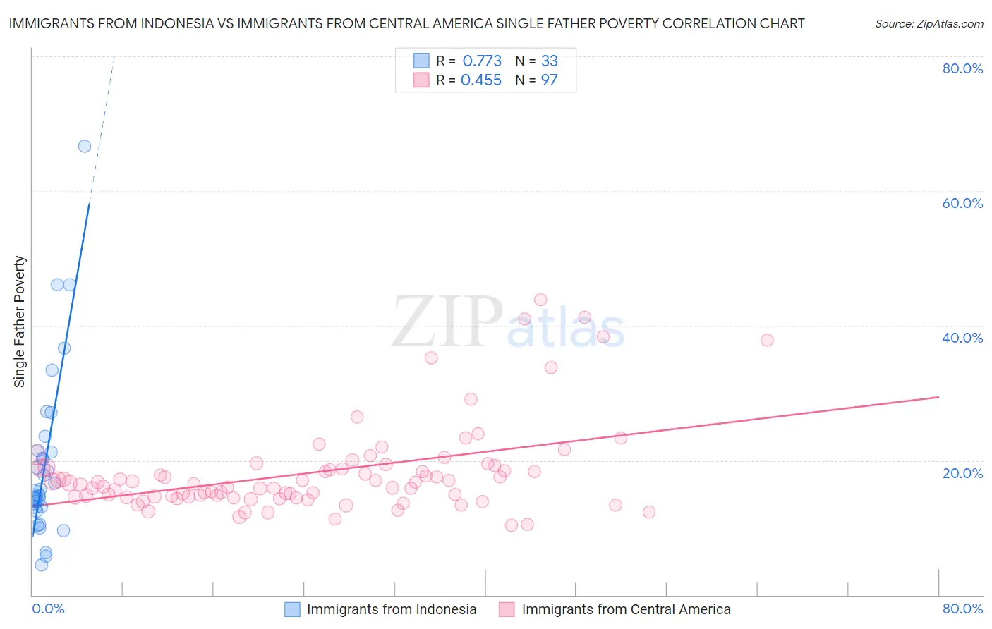 Immigrants from Indonesia vs Immigrants from Central America Single Father Poverty