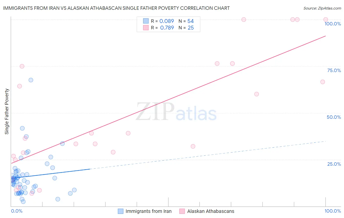 Immigrants from Iran vs Alaskan Athabascan Single Father Poverty