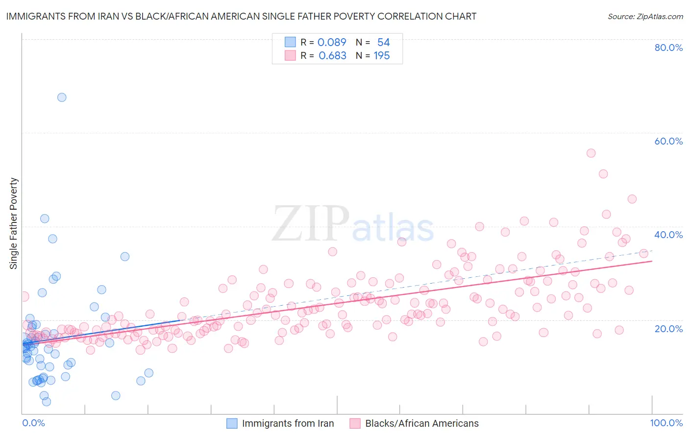 Immigrants from Iran vs Black/African American Single Father Poverty