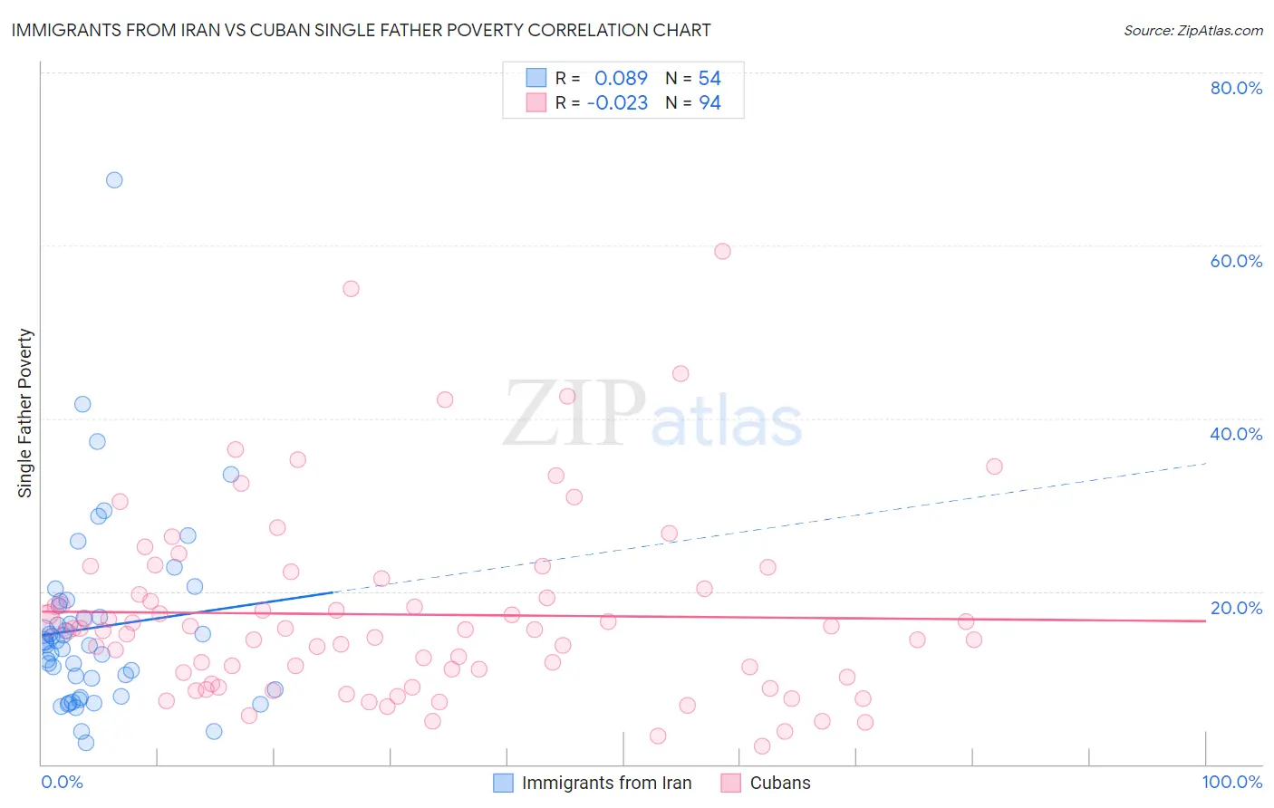 Immigrants from Iran vs Cuban Single Father Poverty