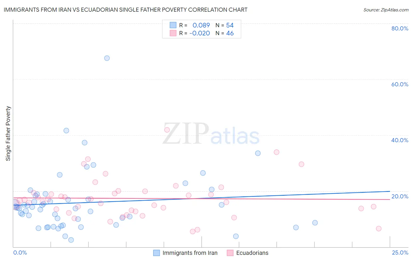 Immigrants from Iran vs Ecuadorian Single Father Poverty