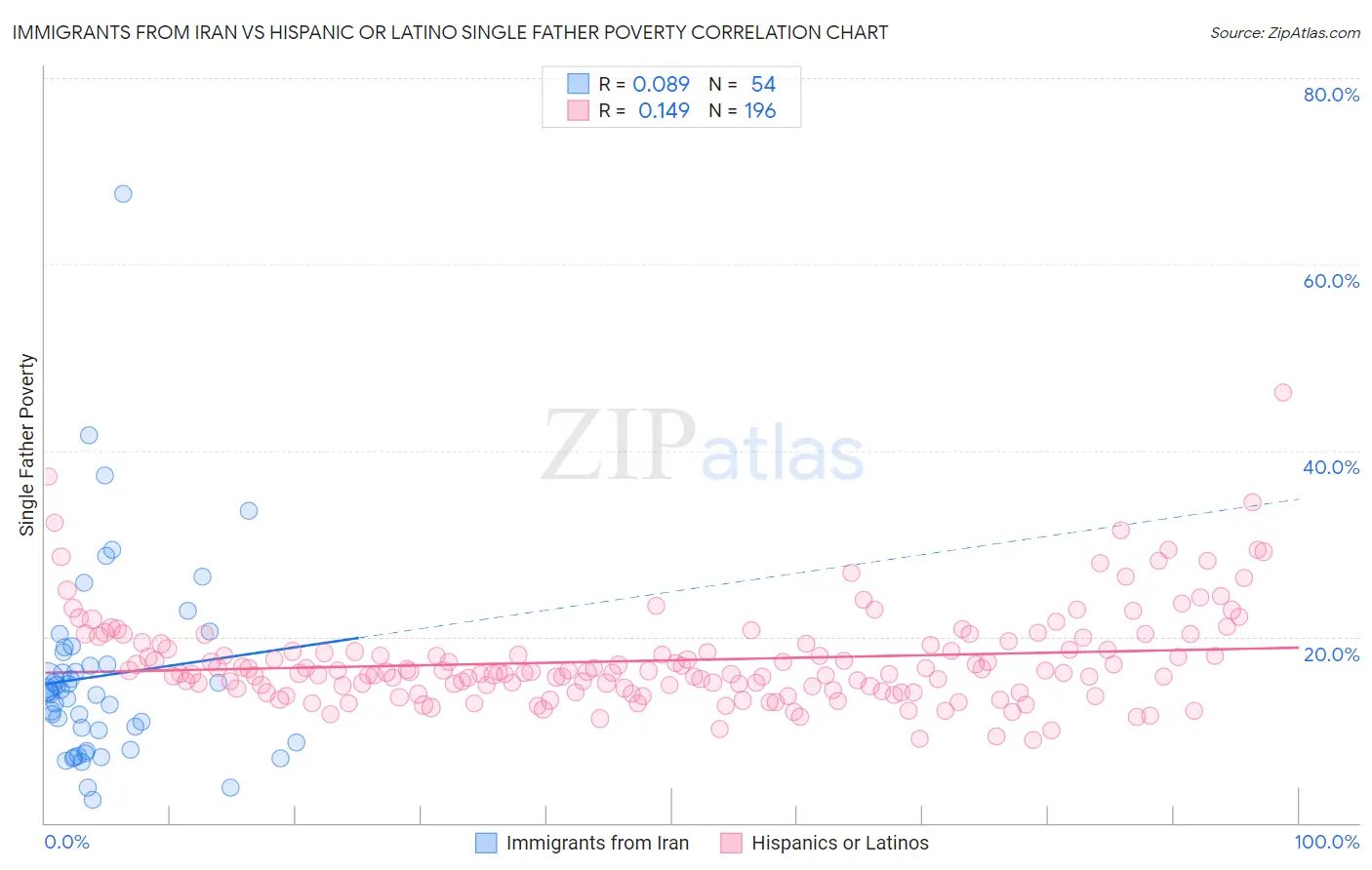 Immigrants from Iran vs Hispanic or Latino Single Father Poverty