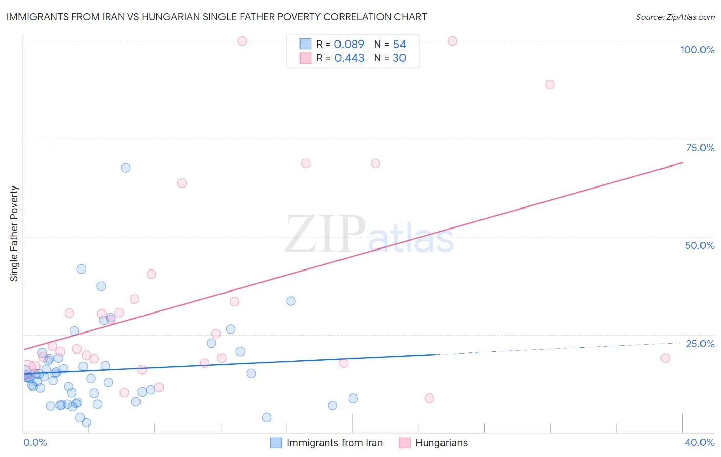 Immigrants from Iran vs Hungarian Single Father Poverty