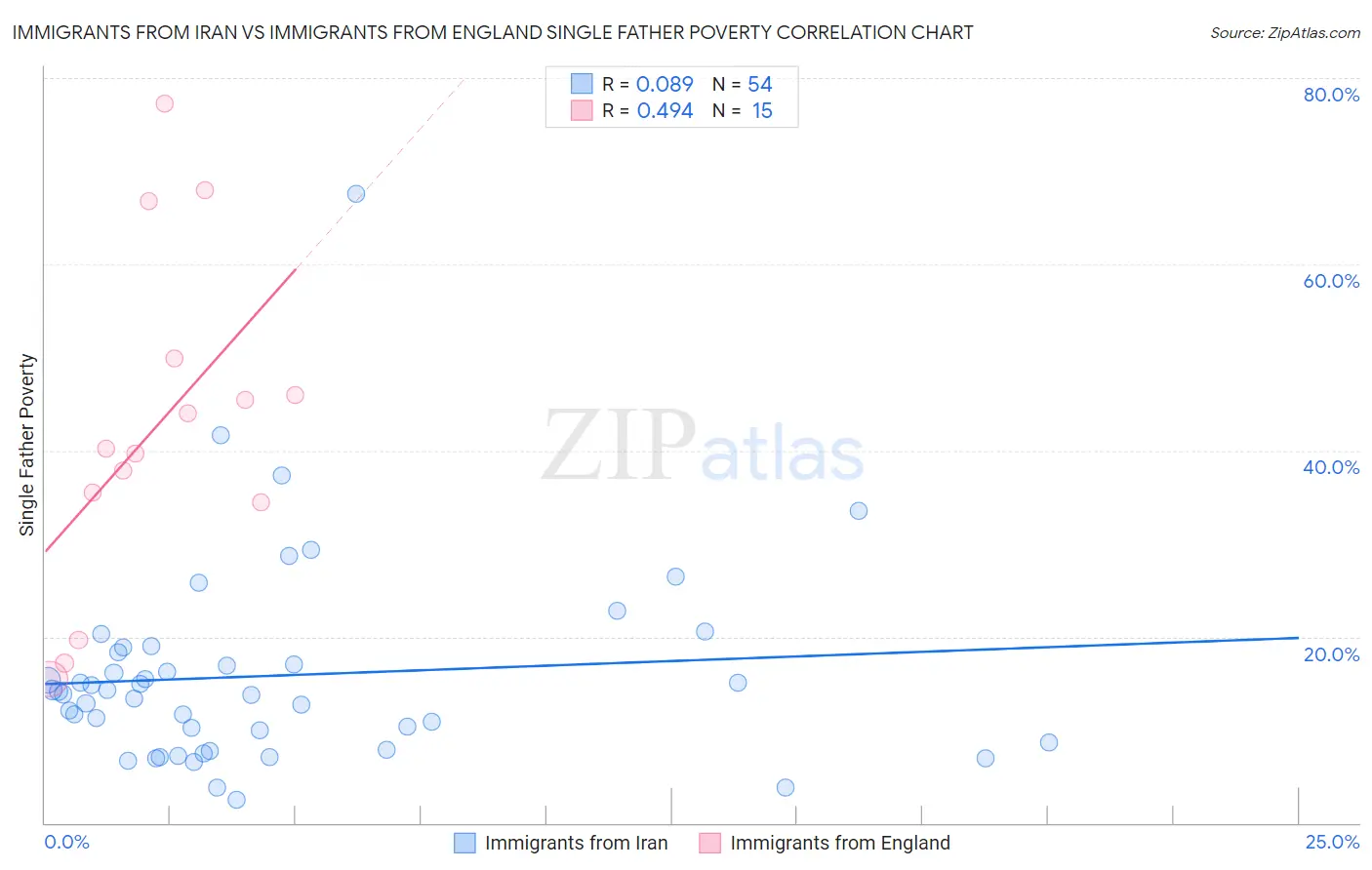 Immigrants from Iran vs Immigrants from England Single Father Poverty