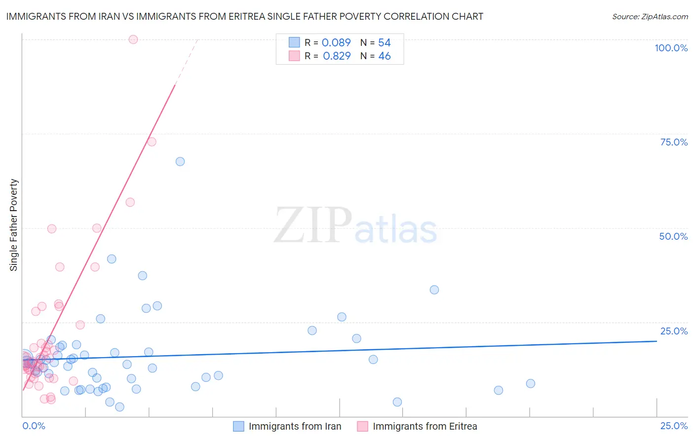 Immigrants from Iran vs Immigrants from Eritrea Single Father Poverty