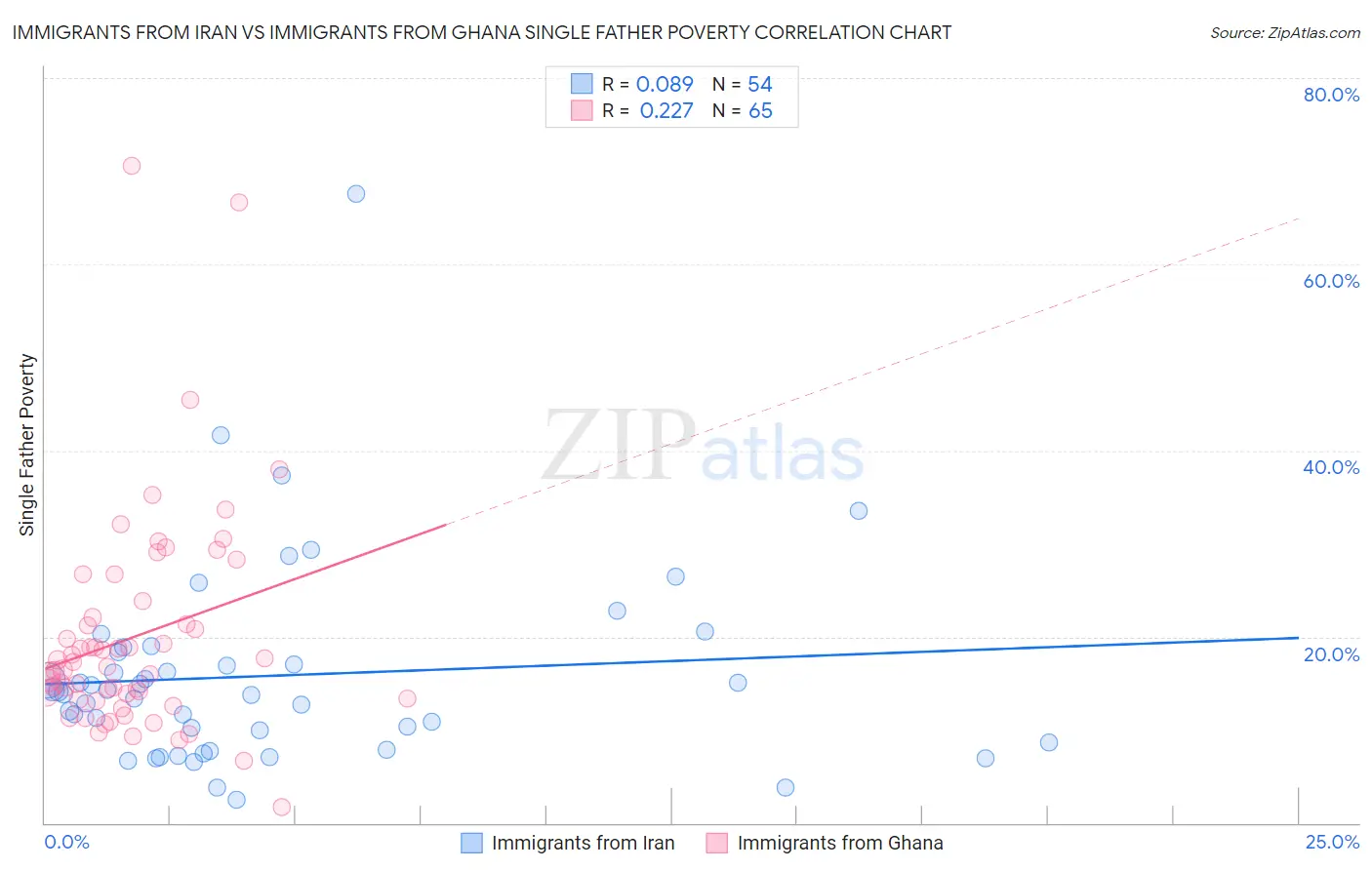 Immigrants from Iran vs Immigrants from Ghana Single Father Poverty