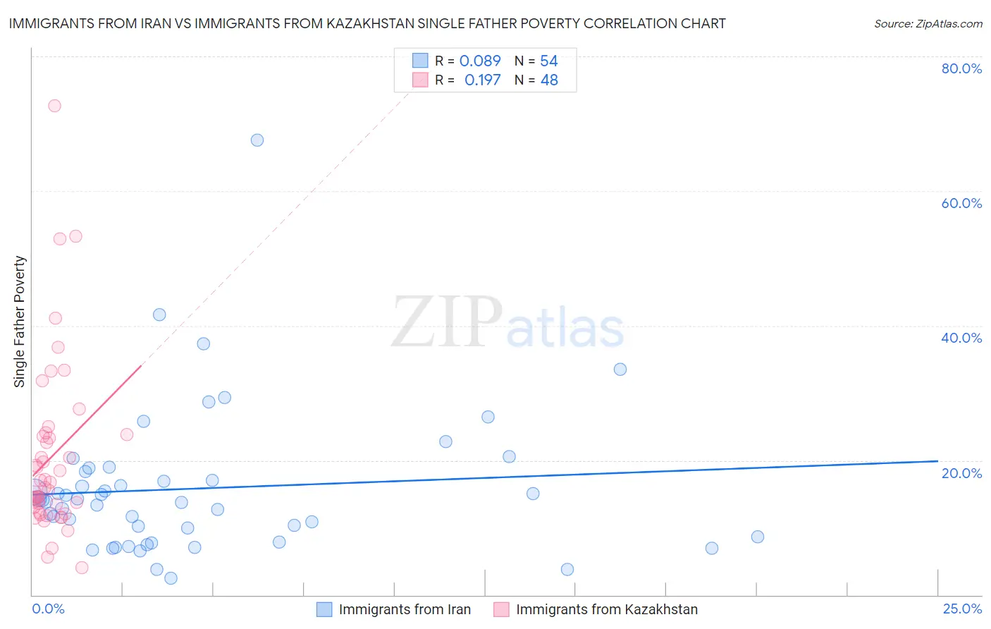 Immigrants from Iran vs Immigrants from Kazakhstan Single Father Poverty