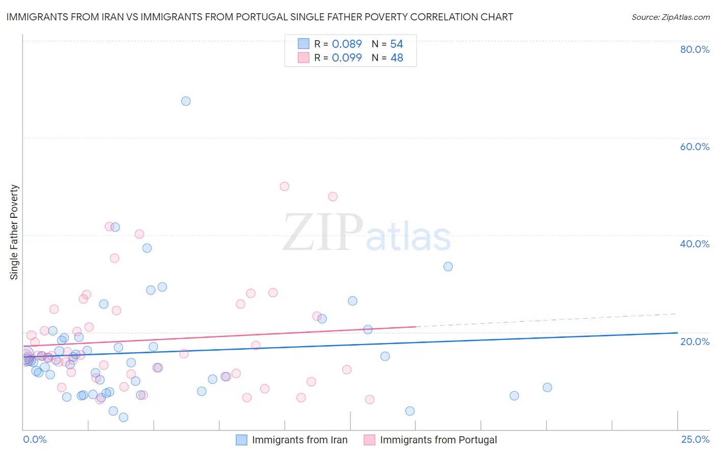 Immigrants from Iran vs Immigrants from Portugal Single Father Poverty