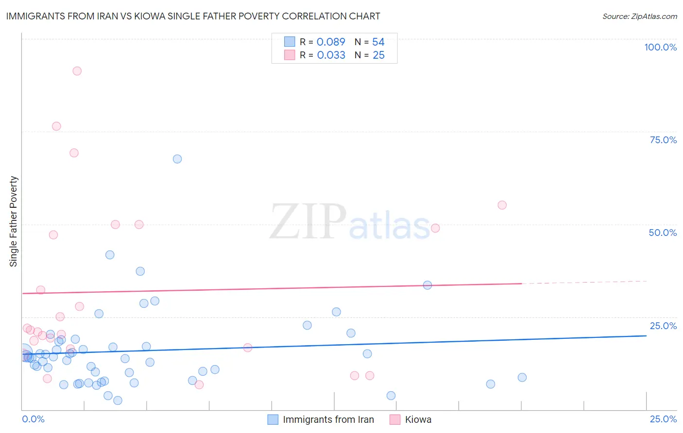 Immigrants from Iran vs Kiowa Single Father Poverty