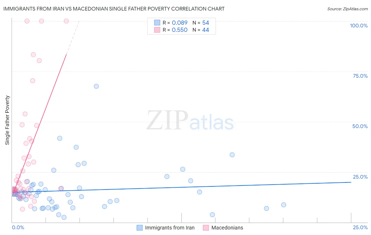 Immigrants from Iran vs Macedonian Single Father Poverty