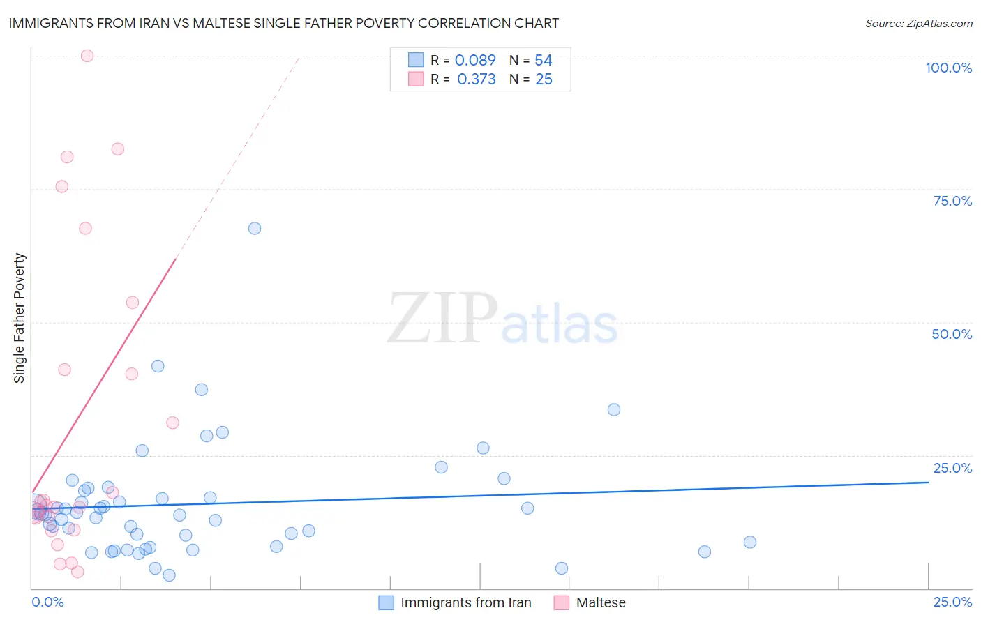 Immigrants from Iran vs Maltese Single Father Poverty