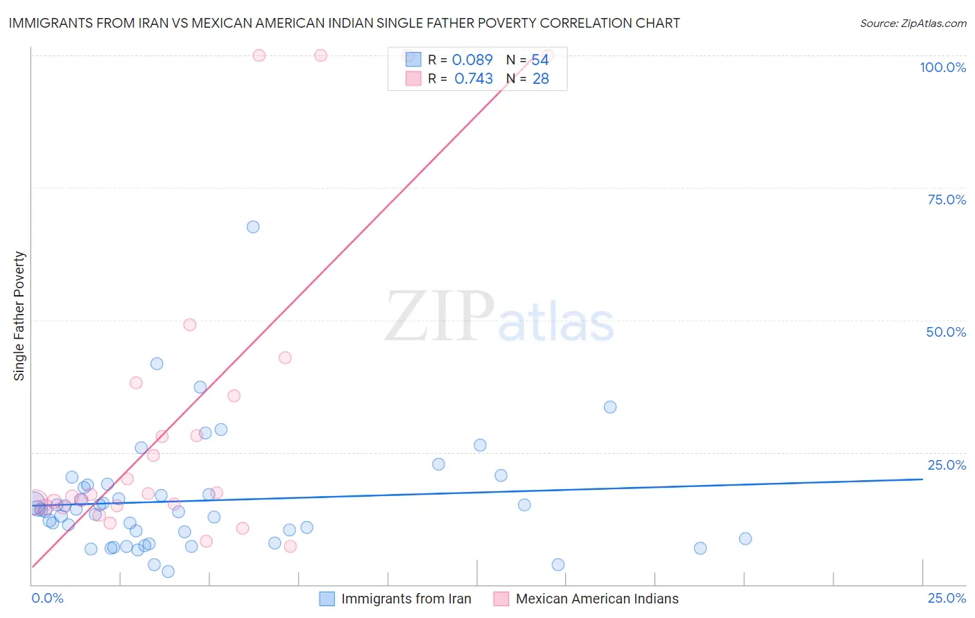 Immigrants from Iran vs Mexican American Indian Single Father Poverty