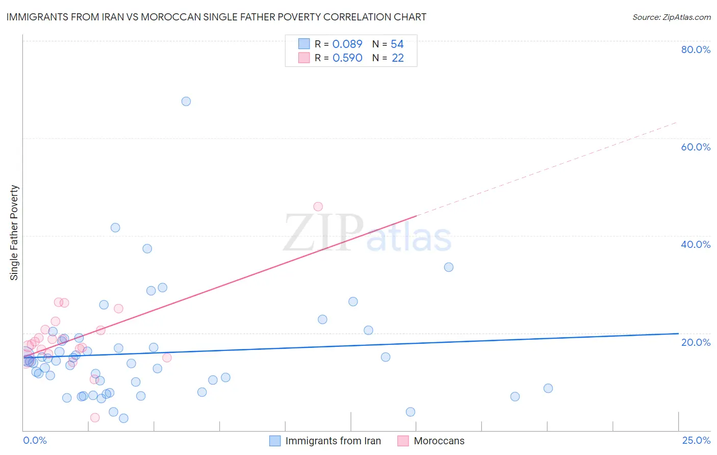 Immigrants from Iran vs Moroccan Single Father Poverty