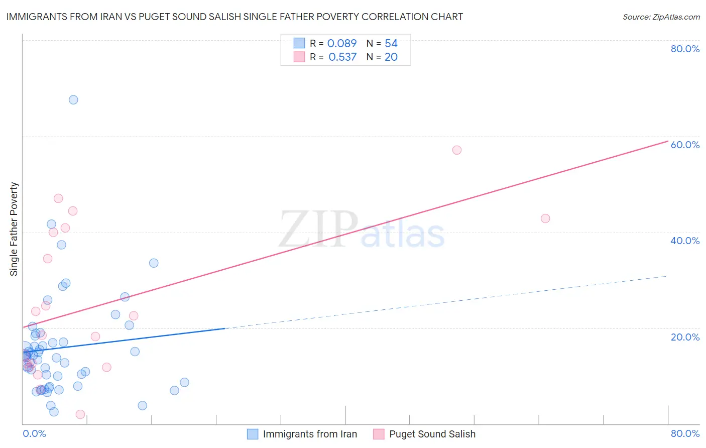 Immigrants from Iran vs Puget Sound Salish Single Father Poverty