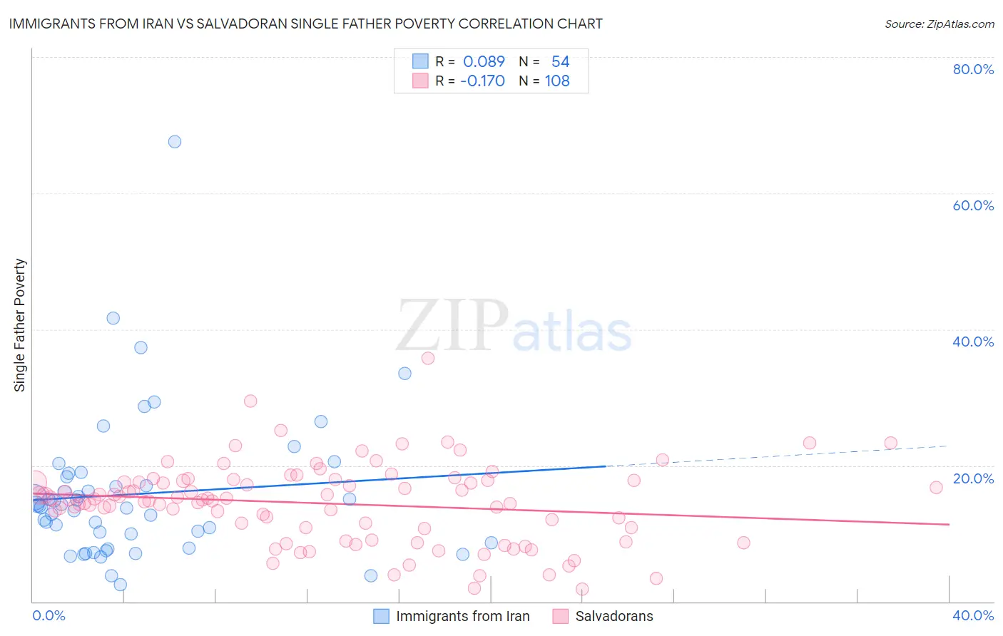 Immigrants from Iran vs Salvadoran Single Father Poverty