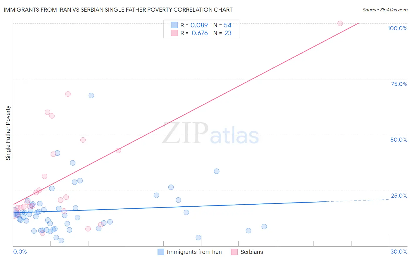 Immigrants from Iran vs Serbian Single Father Poverty