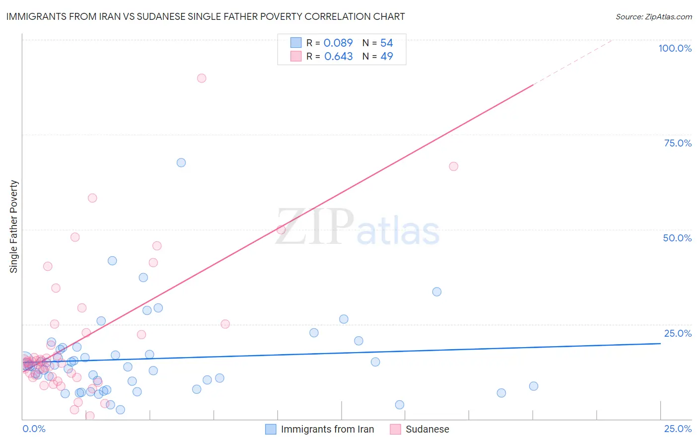 Immigrants from Iran vs Sudanese Single Father Poverty