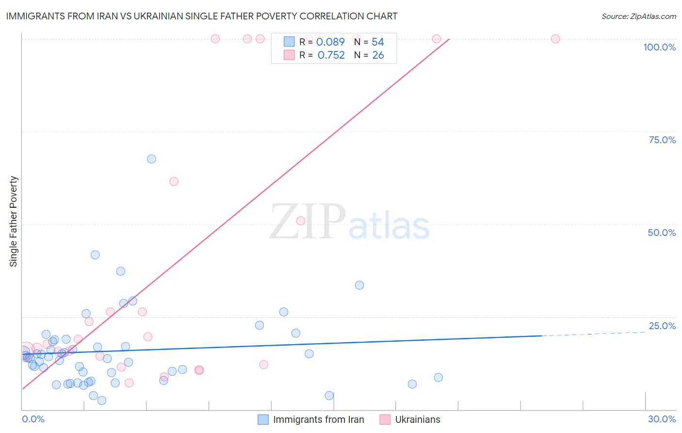 Immigrants from Iran vs Ukrainian Single Father Poverty