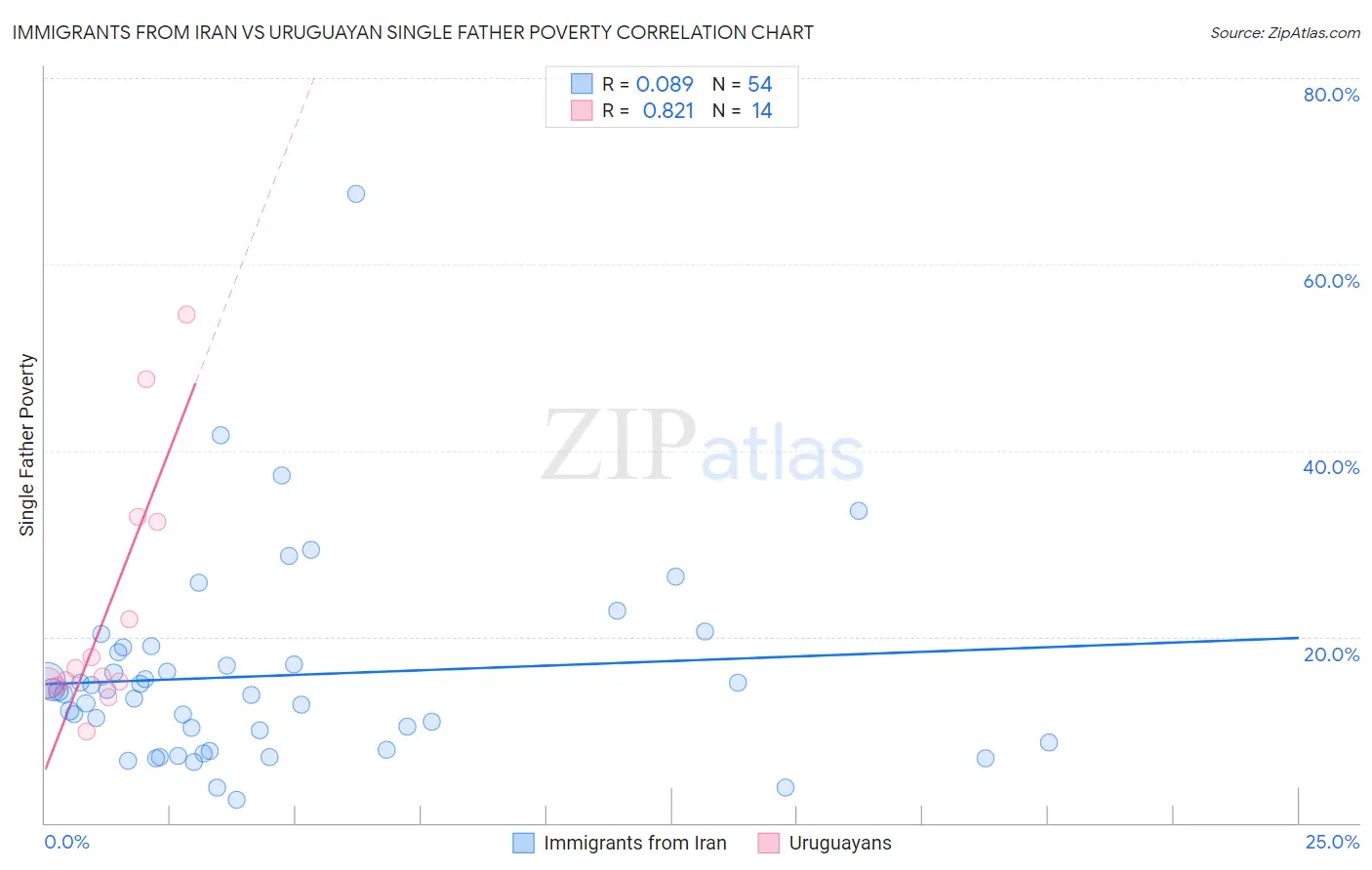 Immigrants from Iran vs Uruguayan Single Father Poverty