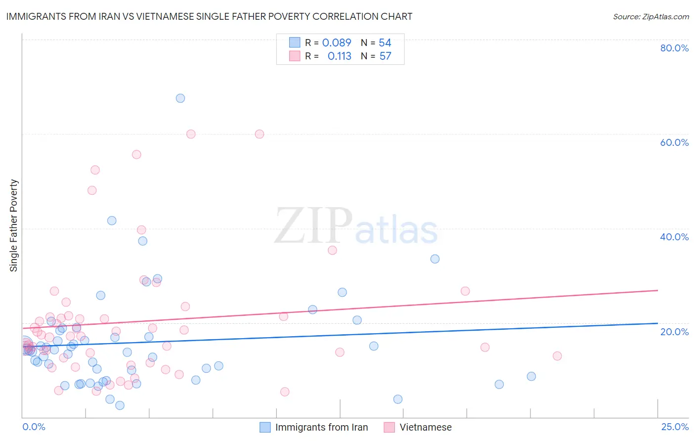 Immigrants from Iran vs Vietnamese Single Father Poverty