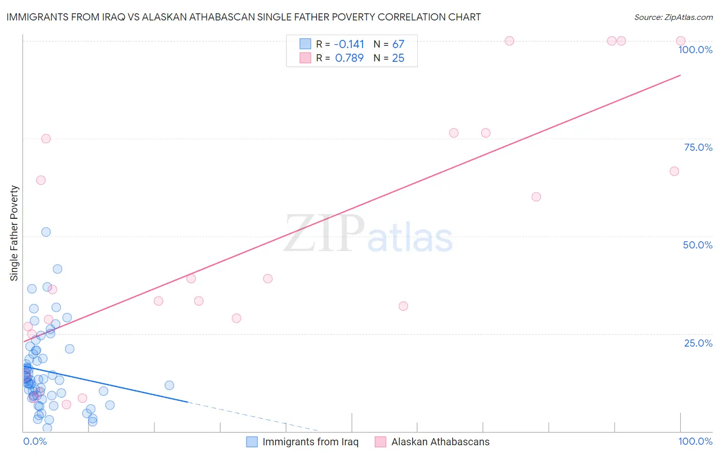 Immigrants from Iraq vs Alaskan Athabascan Single Father Poverty