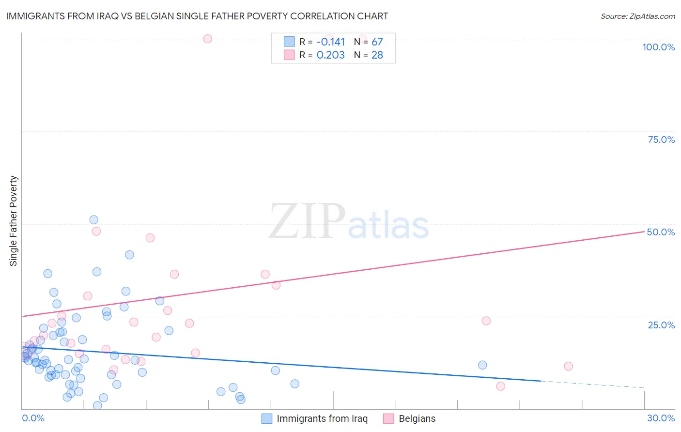 Immigrants from Iraq vs Belgian Single Father Poverty