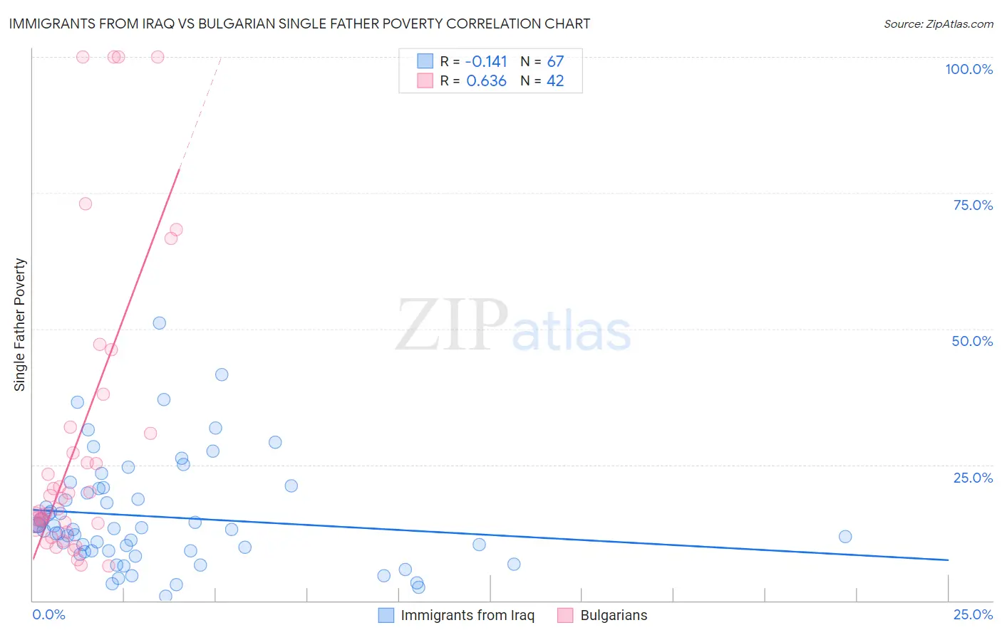 Immigrants from Iraq vs Bulgarian Single Father Poverty