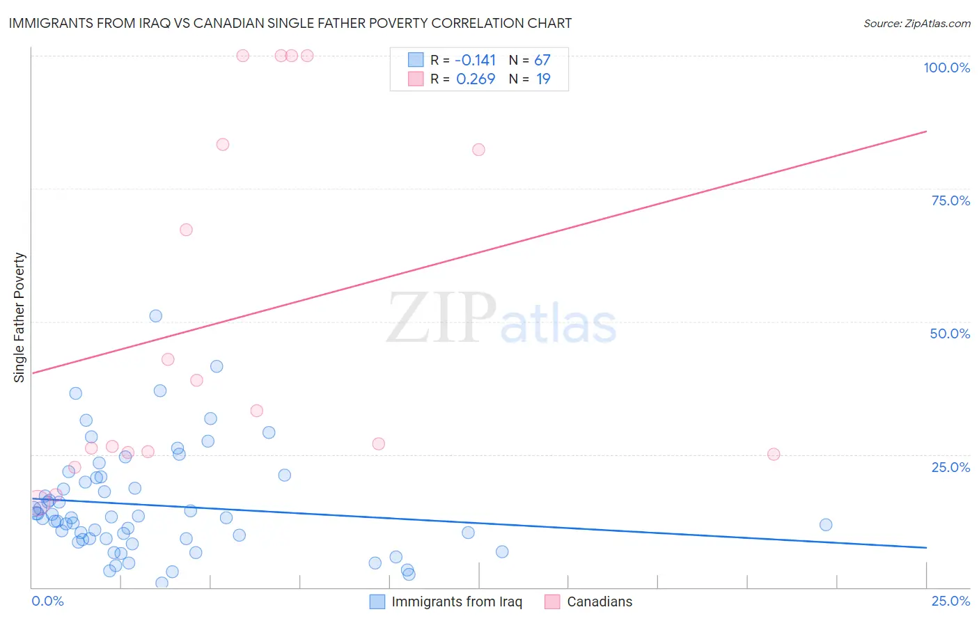 Immigrants from Iraq vs Canadian Single Father Poverty
