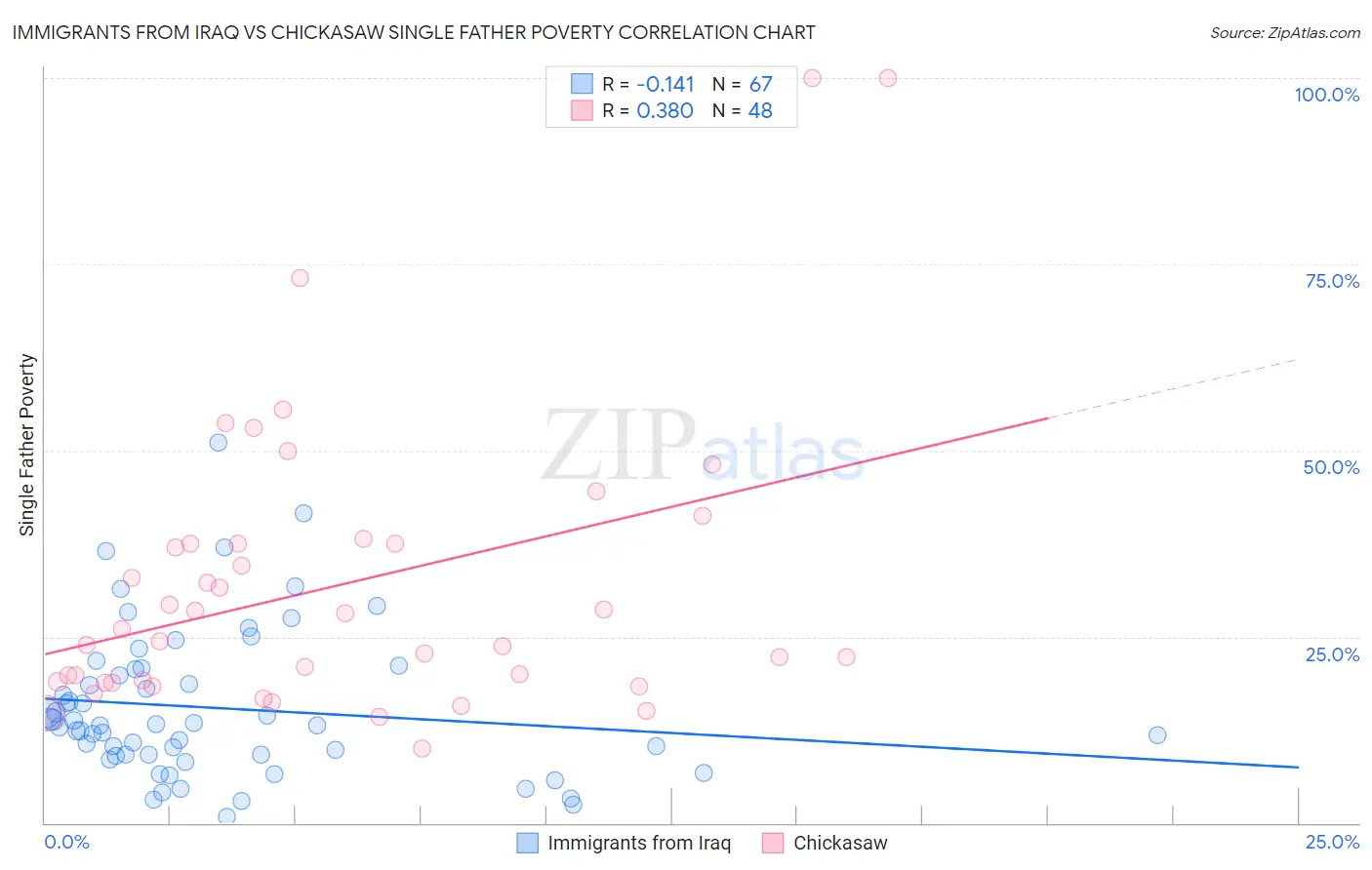 Immigrants from Iraq vs Chickasaw Single Father Poverty