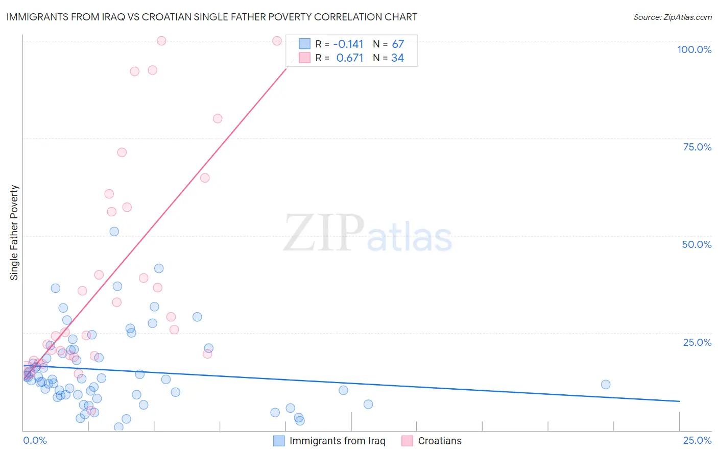 Immigrants from Iraq vs Croatian Single Father Poverty