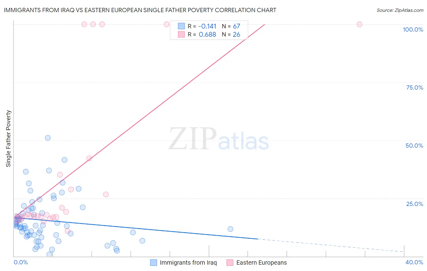 Immigrants from Iraq vs Eastern European Single Father Poverty