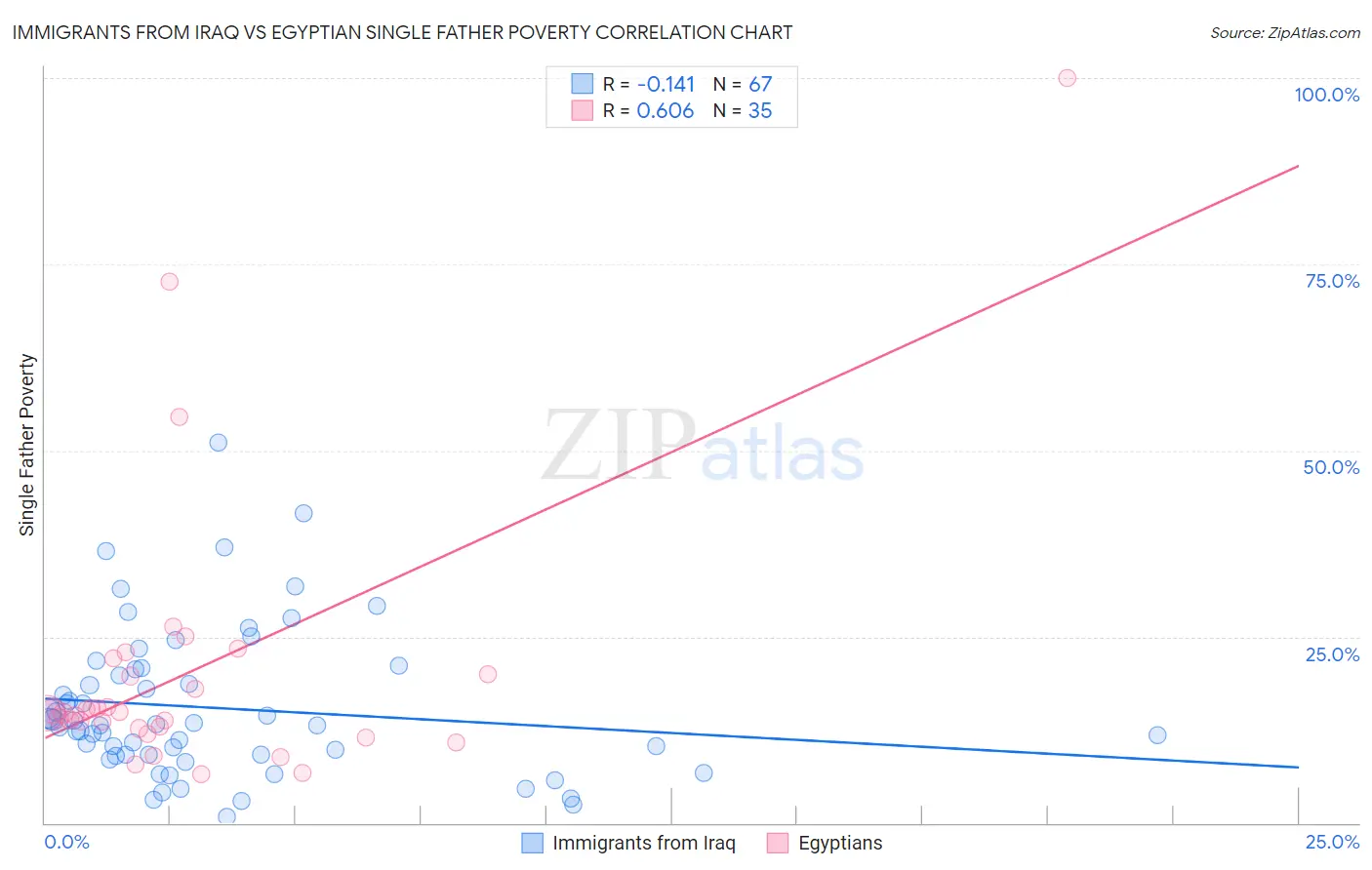 Immigrants from Iraq vs Egyptian Single Father Poverty