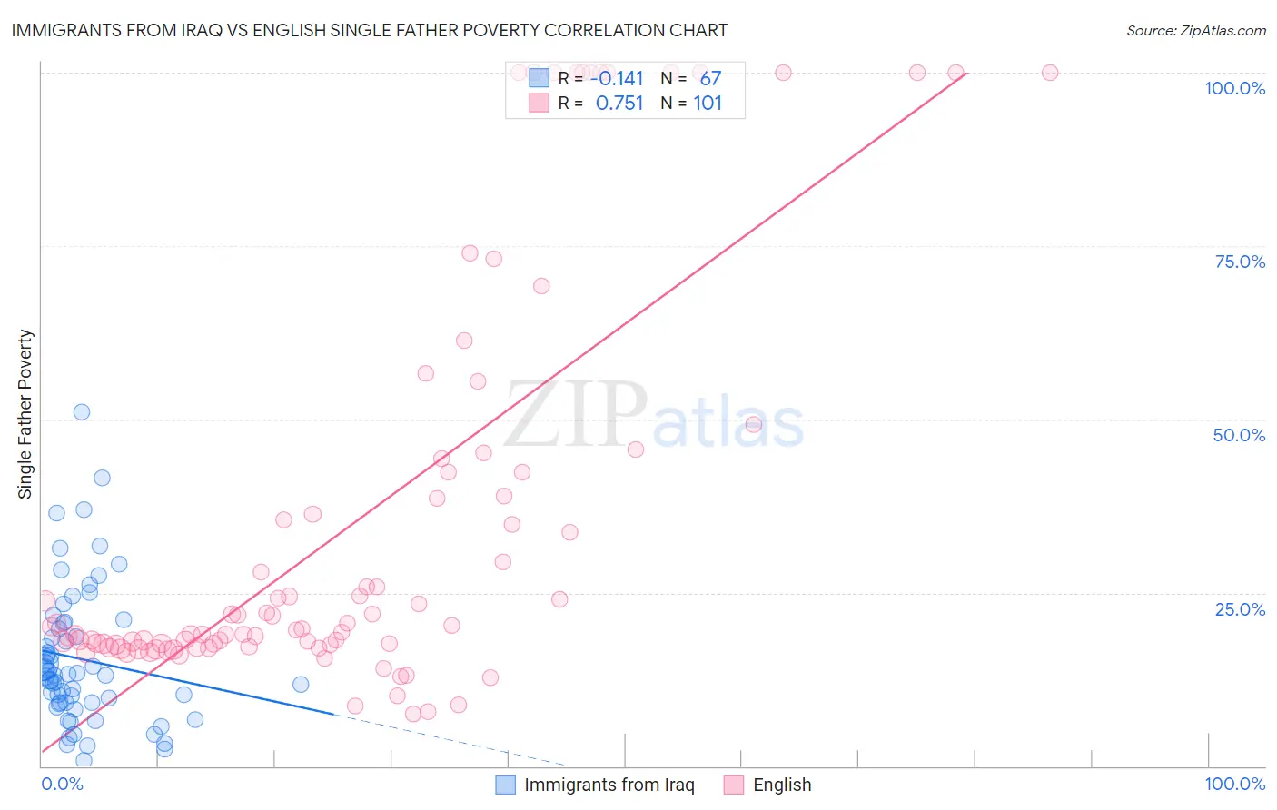 Immigrants from Iraq vs English Single Father Poverty