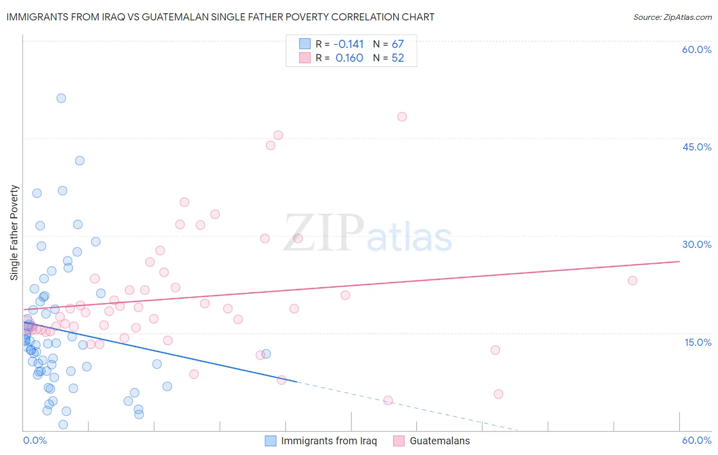 Immigrants from Iraq vs Guatemalan Single Father Poverty