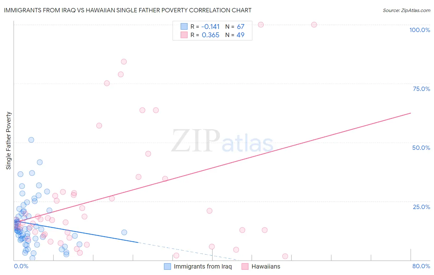 Immigrants from Iraq vs Hawaiian Single Father Poverty