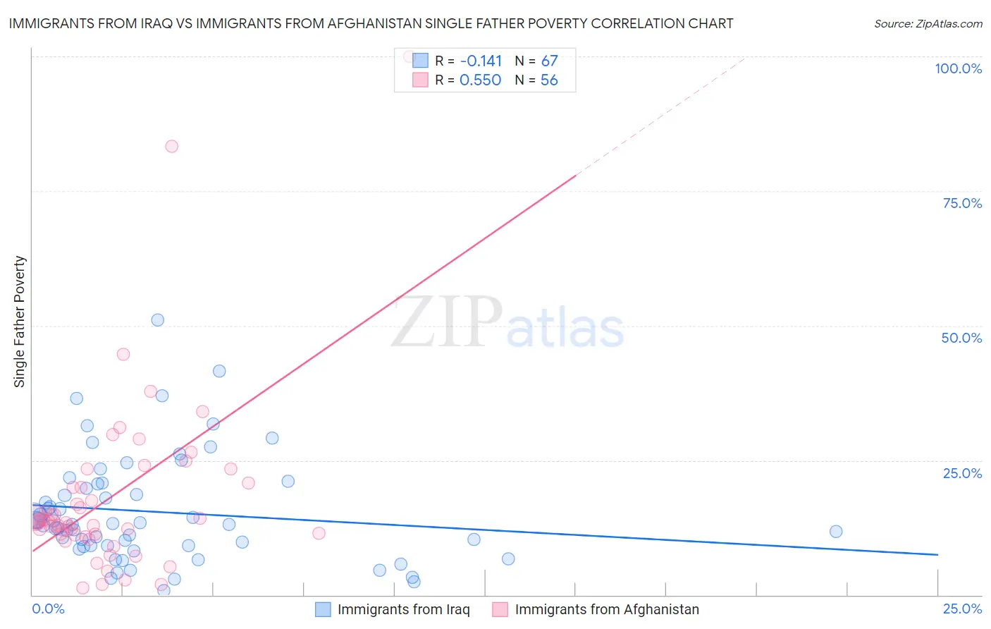 Immigrants from Iraq vs Immigrants from Afghanistan Single Father Poverty