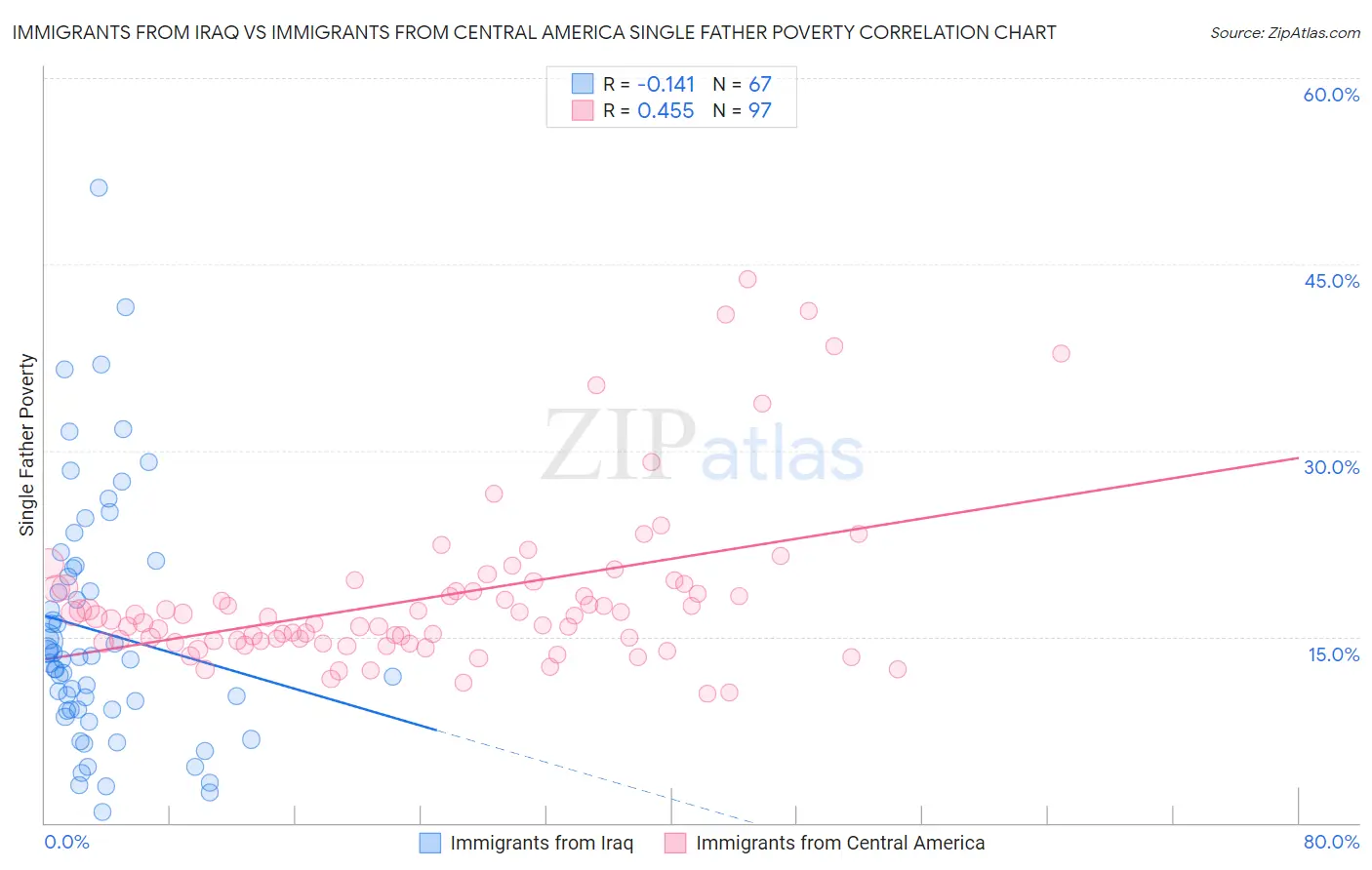 Immigrants from Iraq vs Immigrants from Central America Single Father Poverty