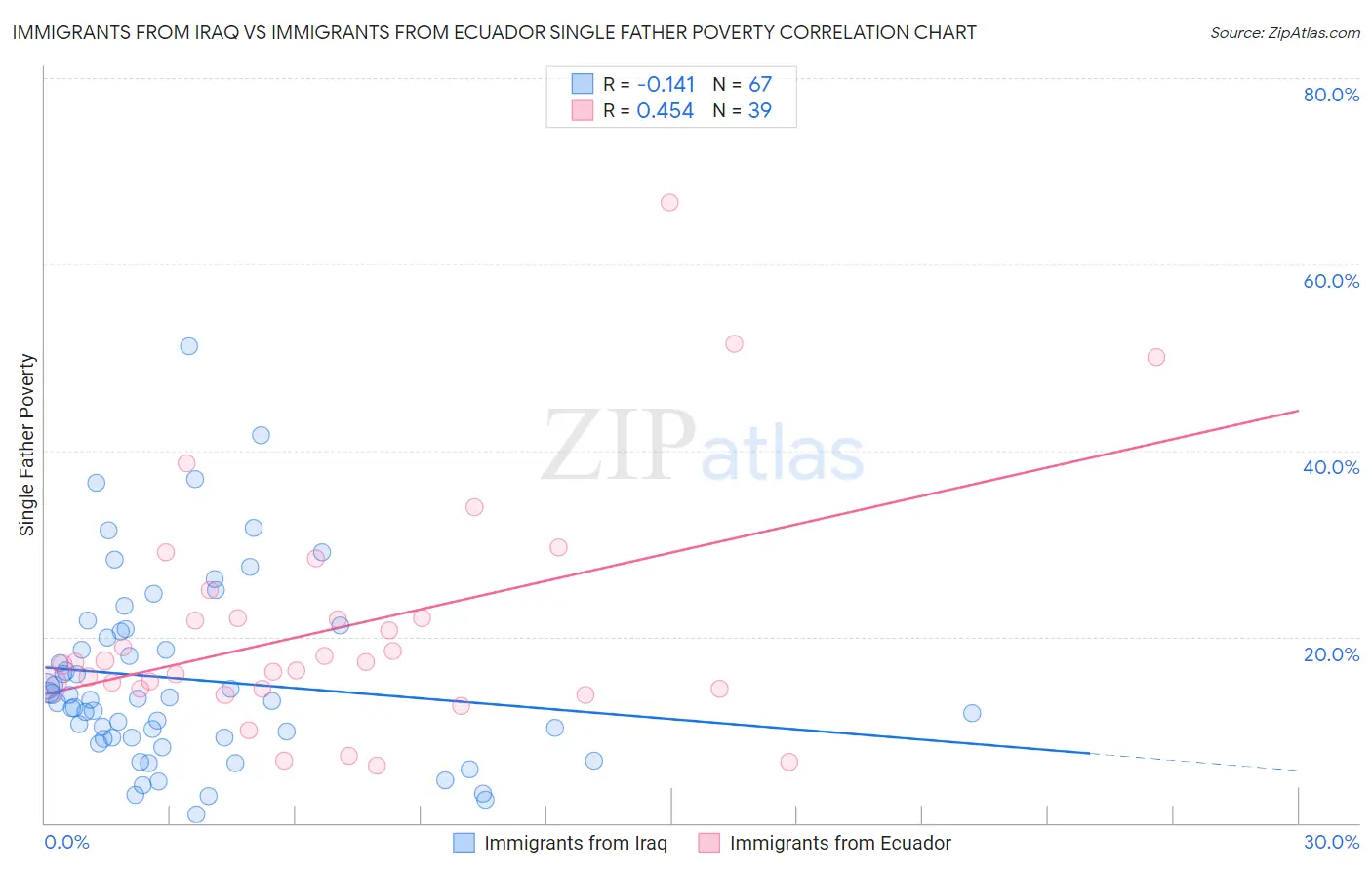 Immigrants from Iraq vs Immigrants from Ecuador Single Father Poverty